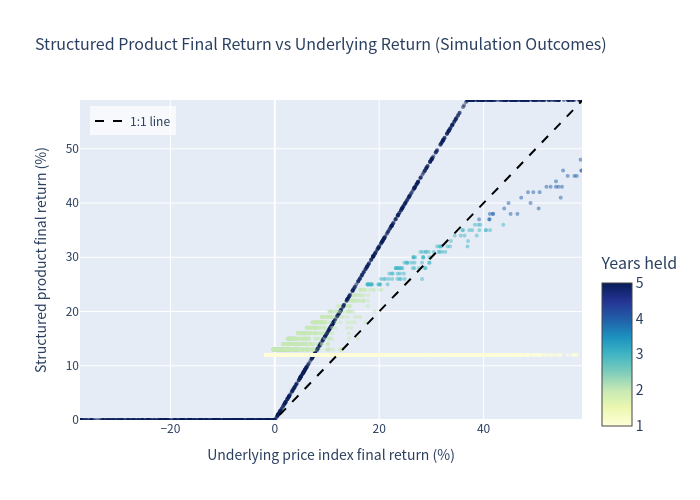 Simulation outcomes scatter