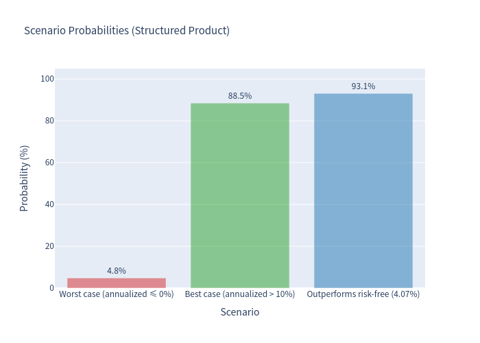 Scenario probabilities