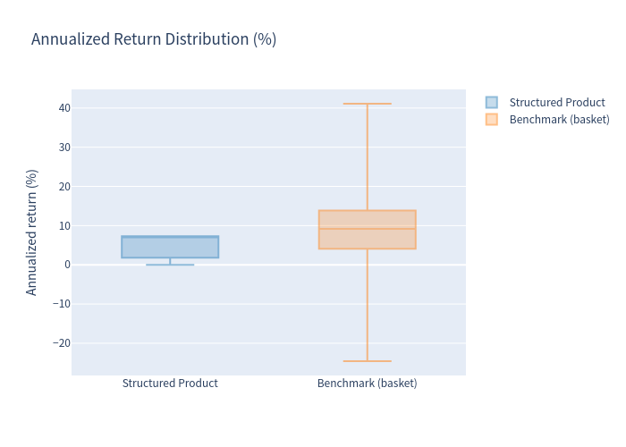 Annualized Return Comparison (Box Plot)