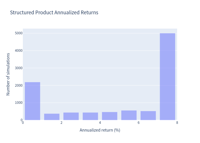Annualized Return Distribution — Structured Product