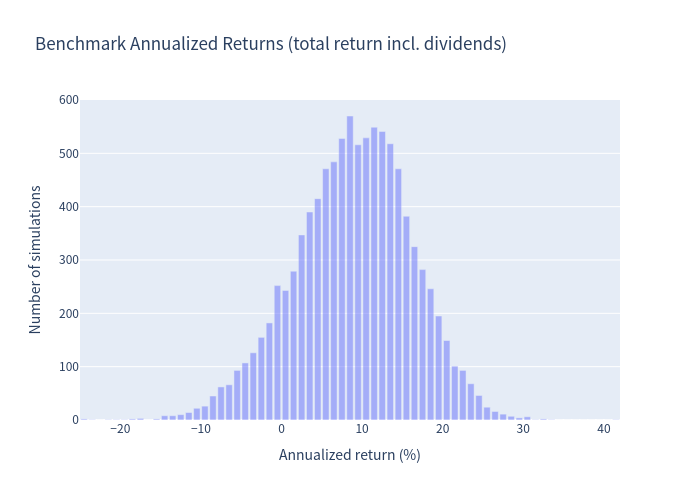 Annualized Return Distribution — Underlying Benchmark (incl. dividends)
