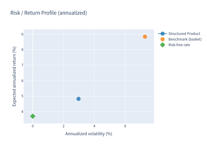 Risk / Return Profile