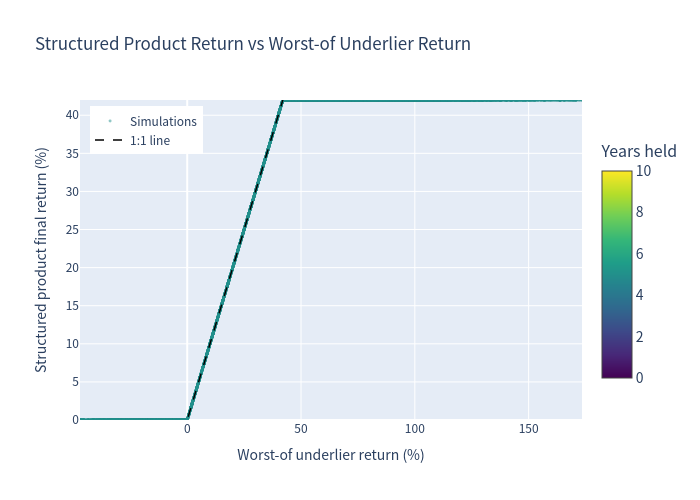 Simulation Outcomes: Product Return vs Worst-of Underlier Return
