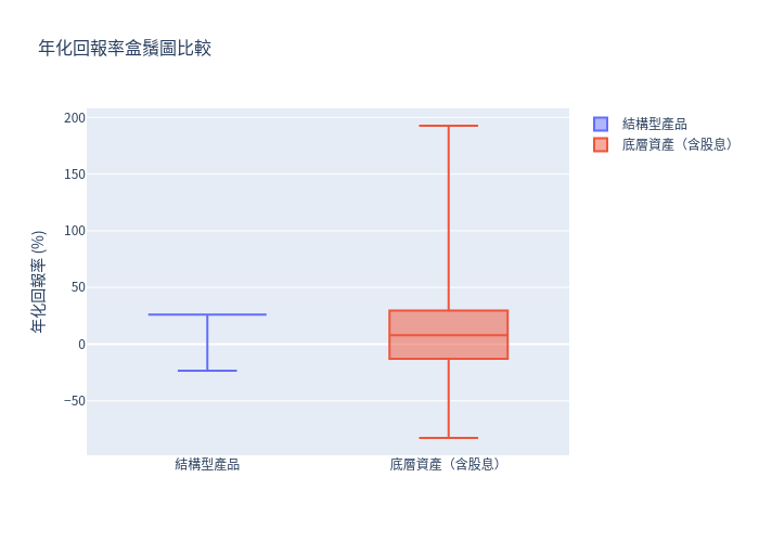 年化回報率盒鬚圖