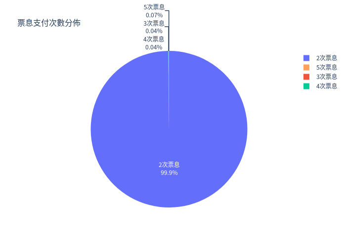 票息支付次數分佈圖