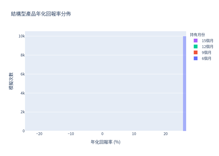 結構型產品年化回報率分佈圖