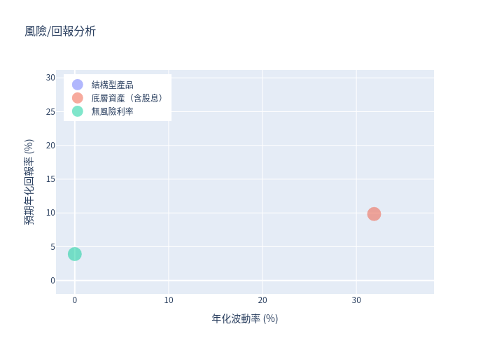 風險/回報散點圖