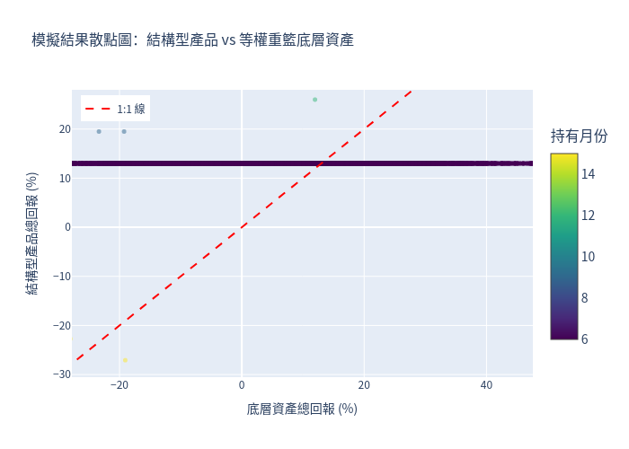 模擬結果散點圖