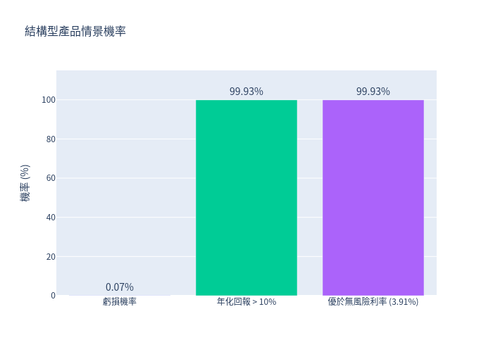 情景機率圖