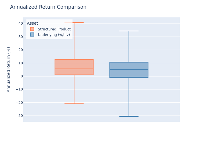 Box Plot Comparison
