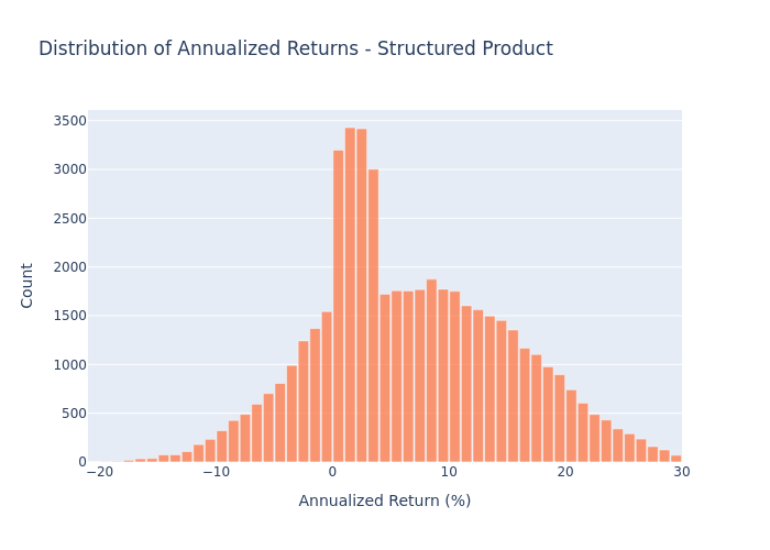 Return Distribution