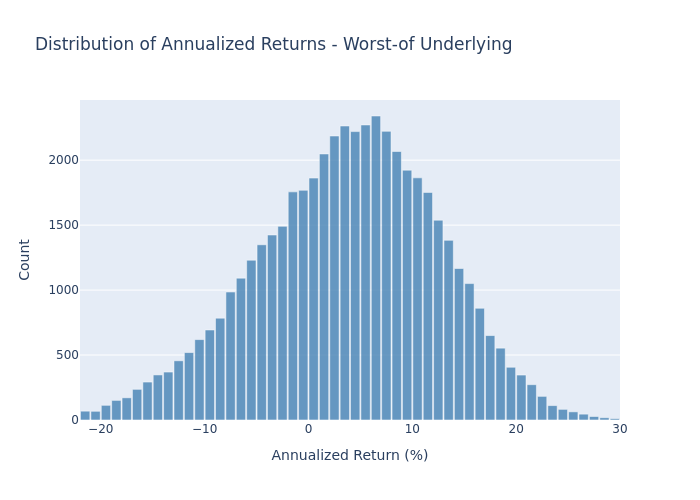 Histogram of Annualized Returns for Worst-of Underlying