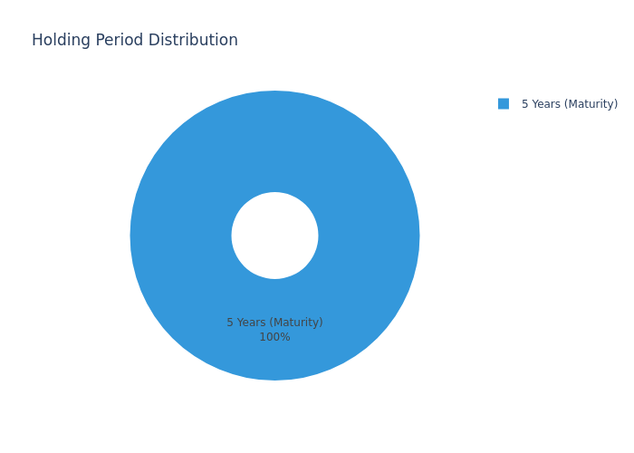 Pie Chart of Holding Period Distribution