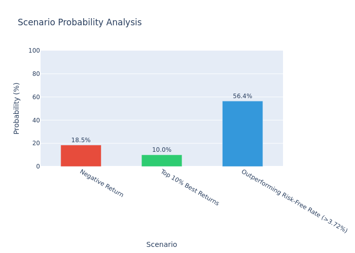 Scenario Probability