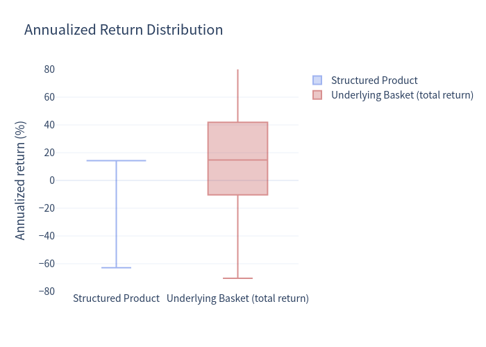 Box plot