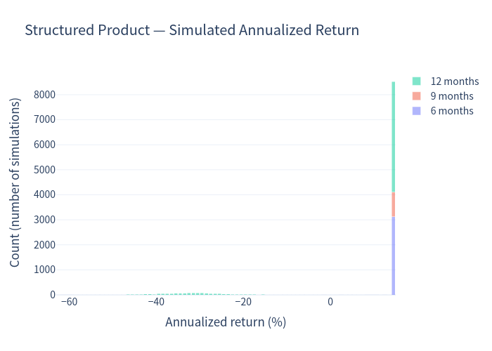 Product histogram