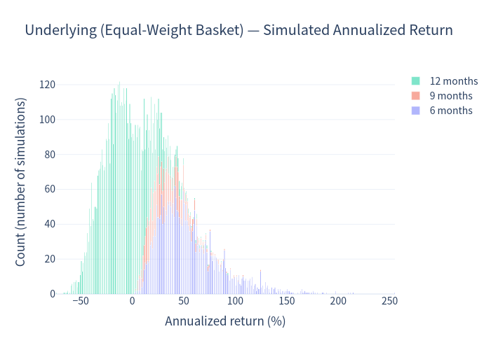 Underlying histogram