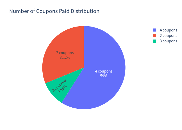 Coupons pie