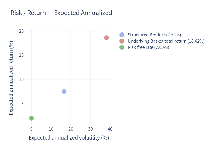 Risk return scatter