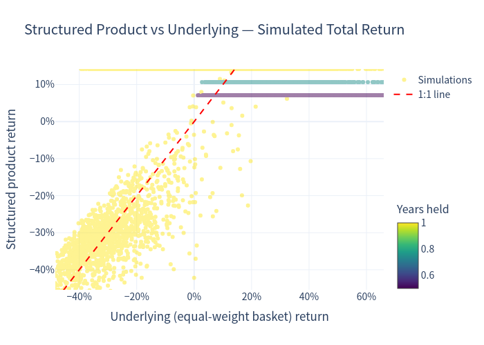 Scatter of simulation outcomes