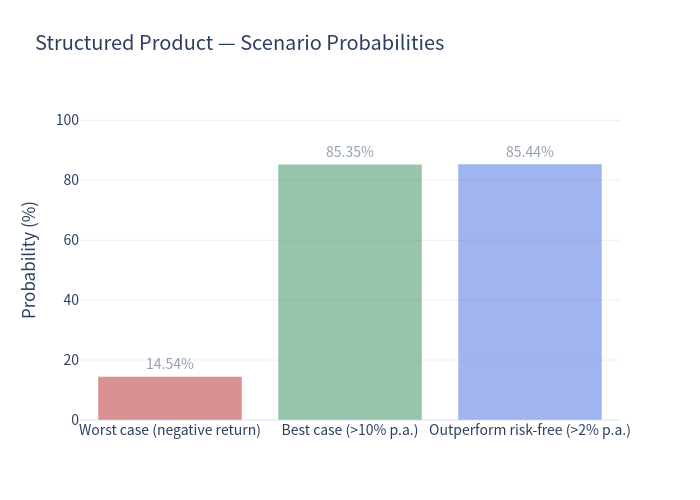 Scenario probabilities