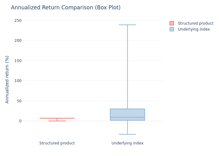 Box plot — Annualized return comparison