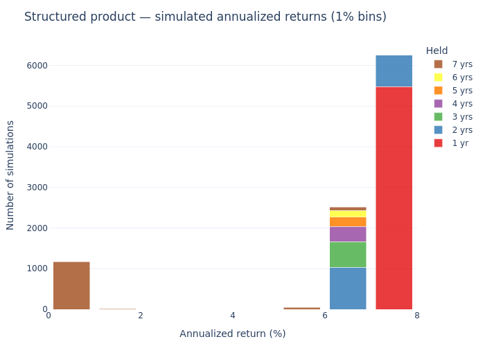 Histogram — Structured product simulated annualized returns