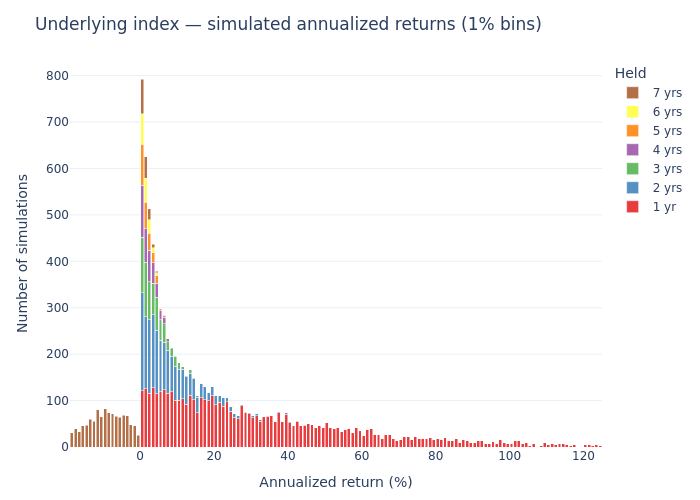Histogram — Underlying index simulated annualized returns