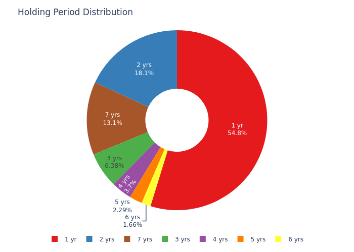 Pie chart — Holding-period distribution