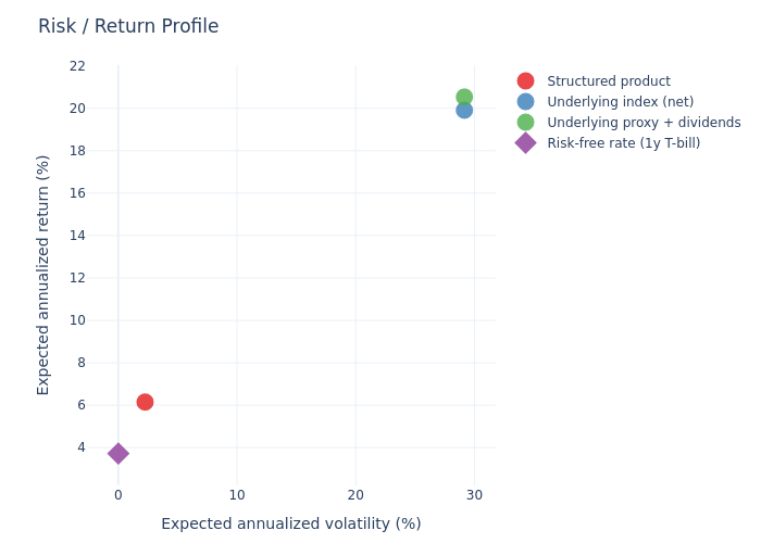 Scatter — Risk/return profile