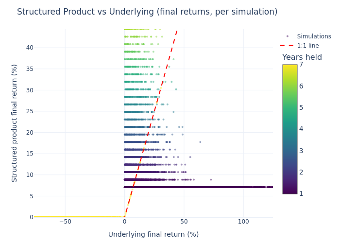 Scatter — Simulation outcomes: structured product vs underlying final returns