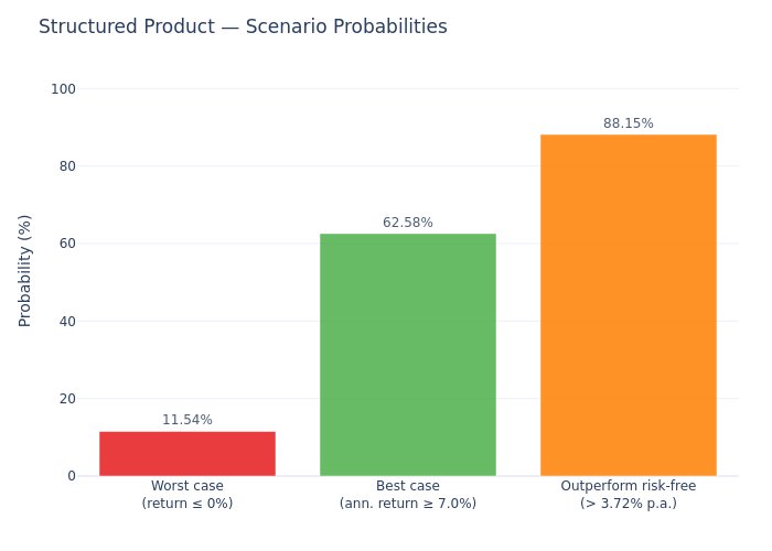 Bar chart — Scenario probabilities