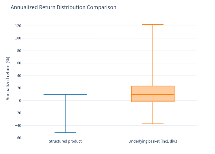 Box plot comparison — product vs underlying
