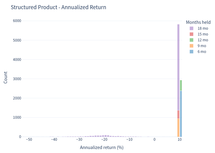 Histogram — annualized product returns