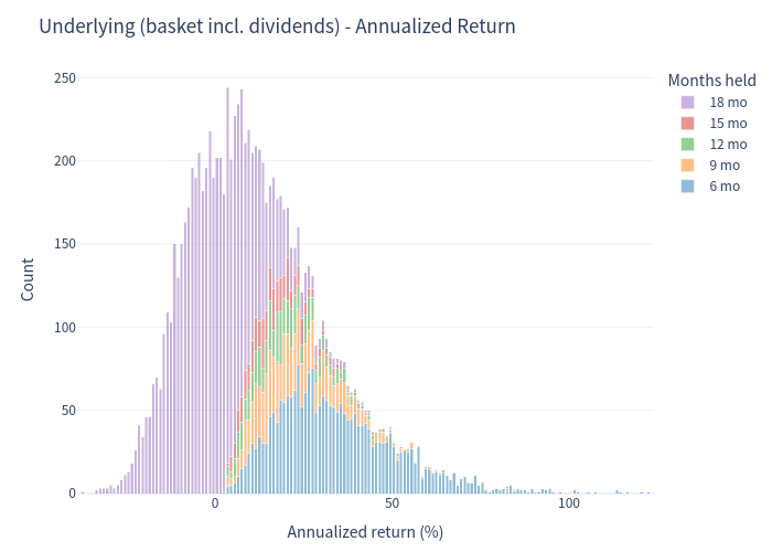 Histogram — annualized underlying returns