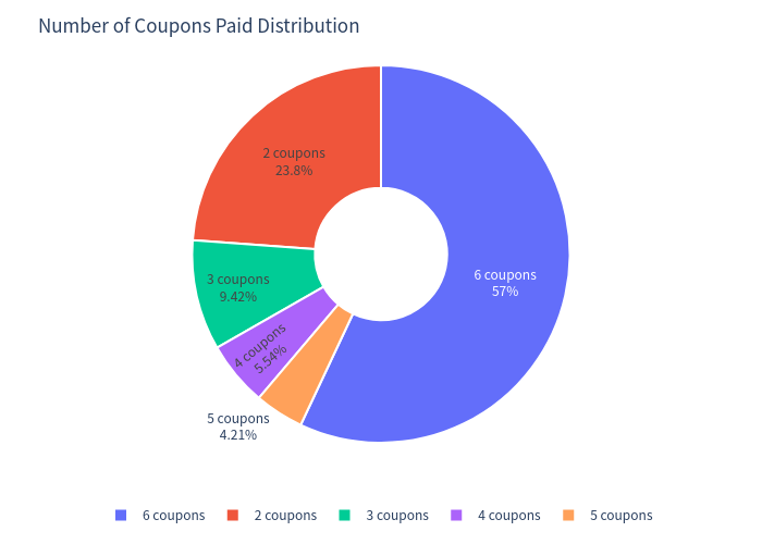 Pie chart — coupons received