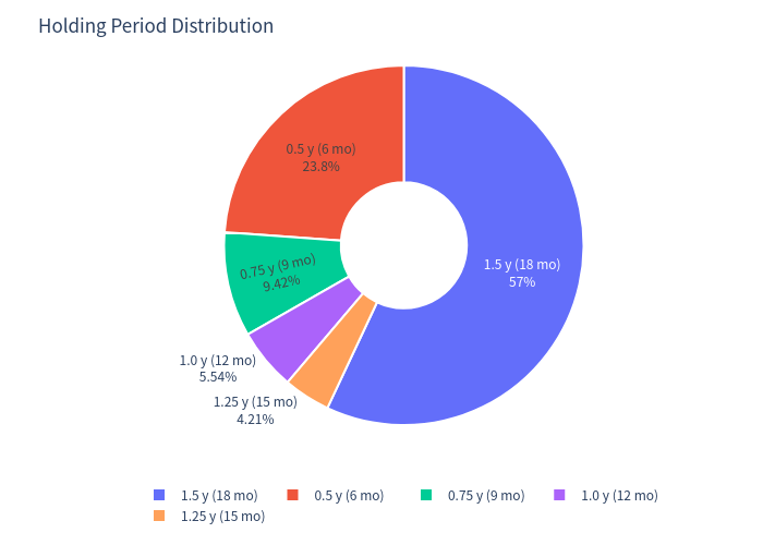 Pie chart — holding years