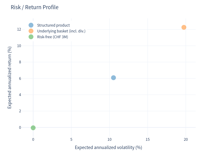 Risk / return scatter