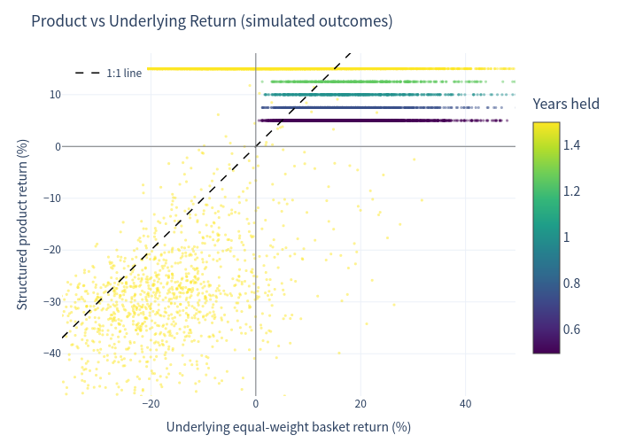 Outcome scatter — product vs underlying return, colored by years held