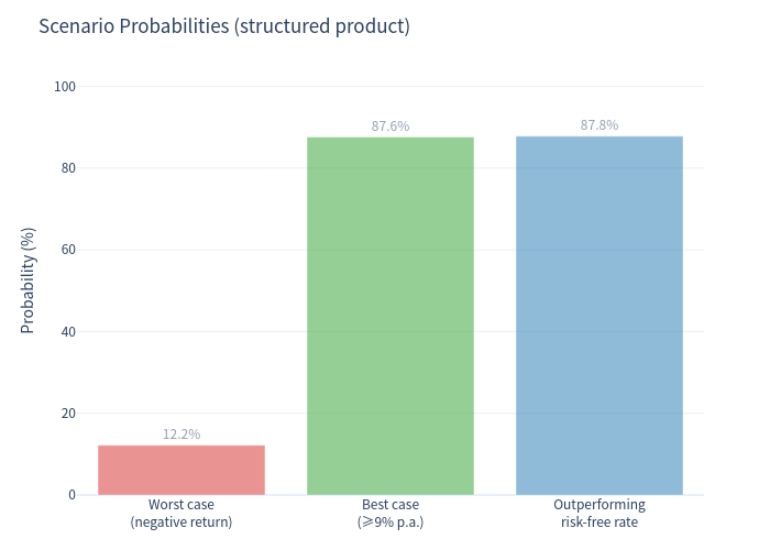 Scenario probability bar chart