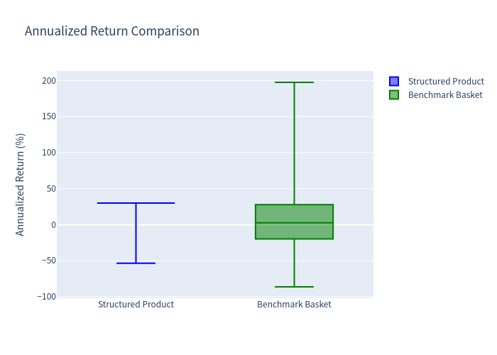 Box Plot