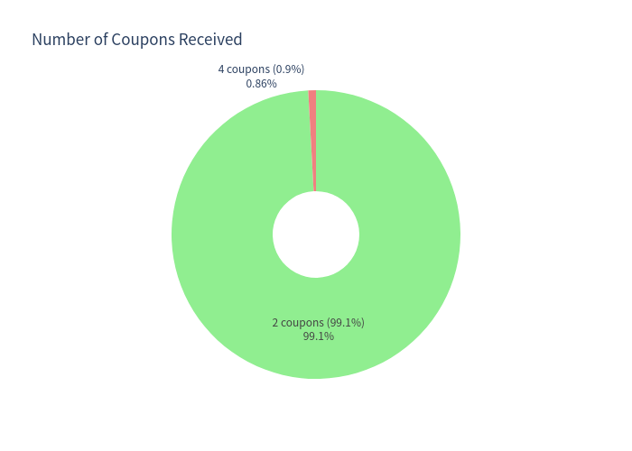 Pie Coupons