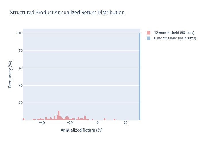 Product Histogram