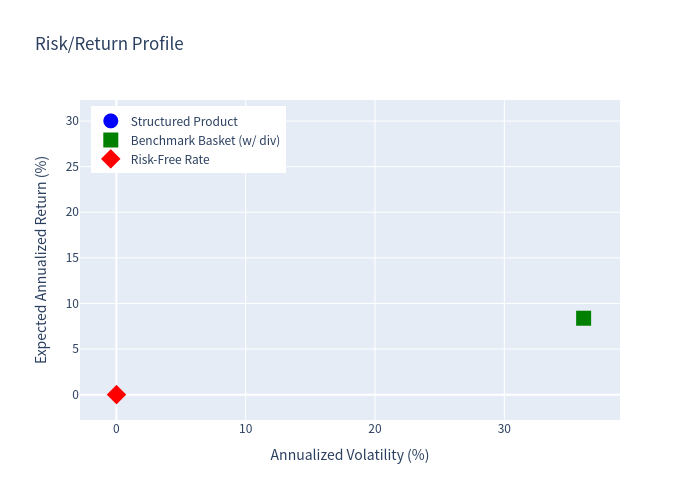 Risk/Return Scatter