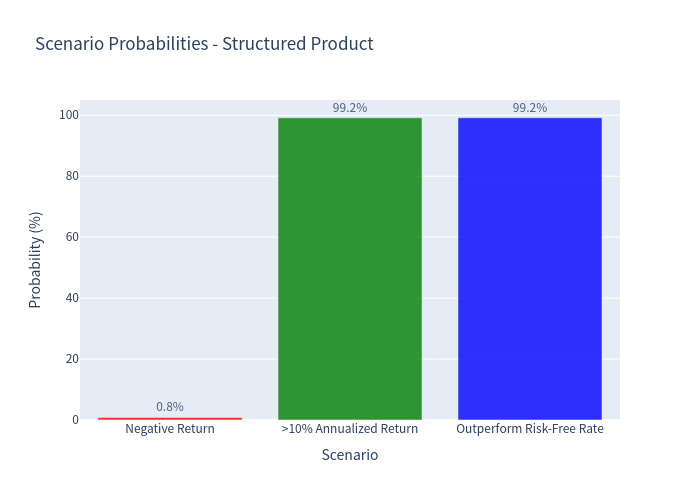 Scenario Probability