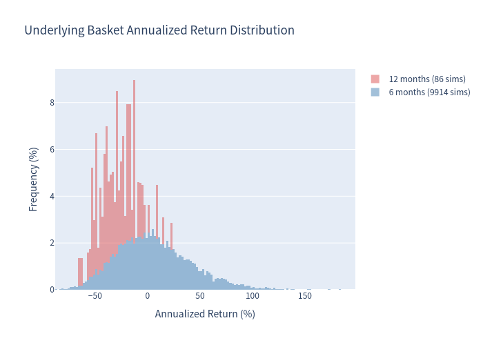 Underlying Histogram