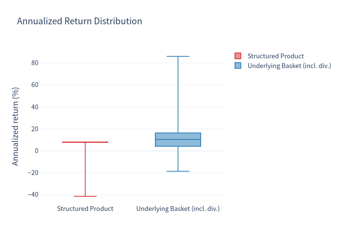 Box plot comparison of return distributions