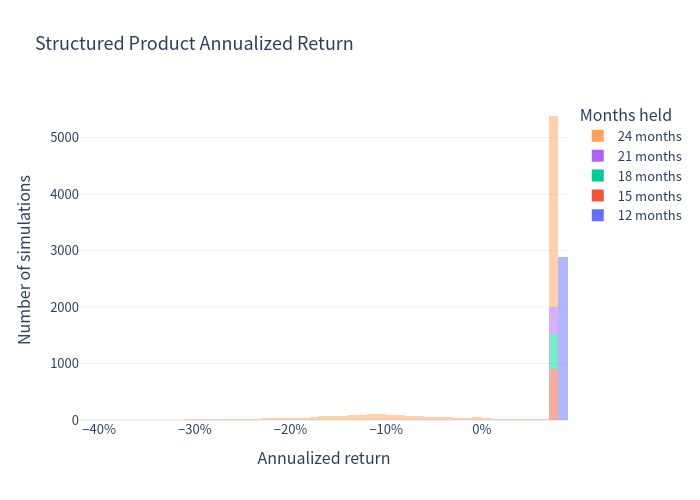 Histogram of product annualized returns