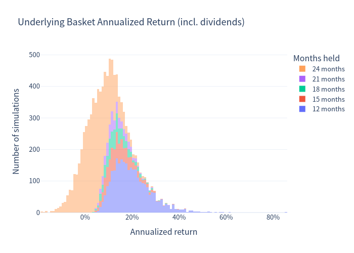 Histogram of underlying basket annualized returns