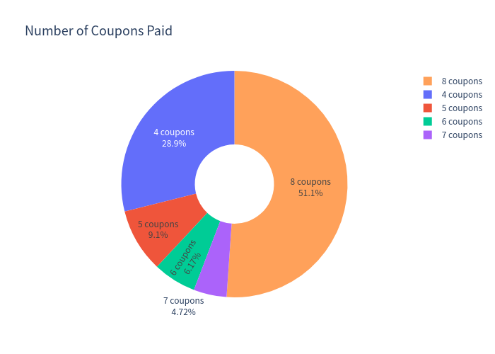 Pie chart of coupons received